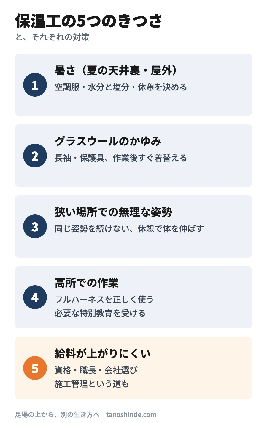 保温工の5つのきつさと対策。1 暑さ:空調服・水分と塩分・休憩、2 グラスウールのかゆみ:長袖・保護具・作業後すぐ着替える、3 狭い場所での無理な姿勢:同じ姿勢を続けない、4 高所での作業:フルハーネスと特別教育、5 給料が上がりにくい:資格・職長・会社選び・施工管理