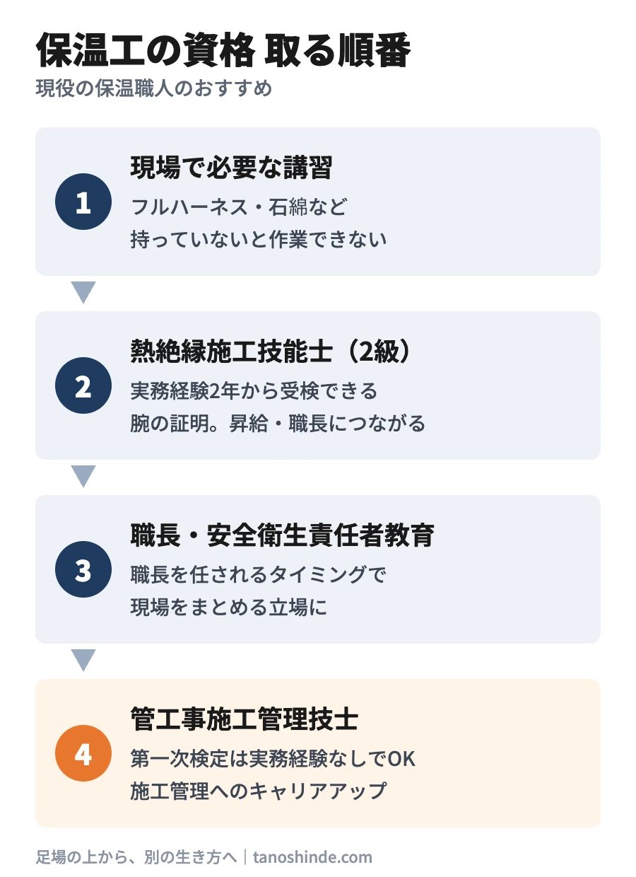 保温工の資格を取る順番。1 現場で必要な講習(フルハーネス・石綿など)、2 熱絶縁施工技能士2級(実務経験2年から)、3 職長・安全衛生責任者教育、4 管工事施工管理技士(第一次検定は実務経験なしで受検可)