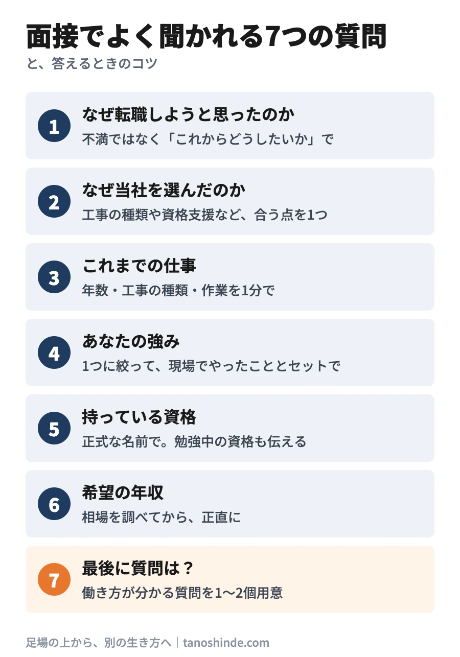 職人の転職面接でよく聞かれる7つの質問。1 転職理由：不満ではなくこれからどうしたいかで、2 志望動機：合う点を1つ、3 これまでの仕事：年数・工事の種類・作業を1分で、4 強み：1つに絞り現場でやったことと一緒に、5 資格：正式名称で、6 希望年収：相場を調べて正直に、7 逆質問：働き方が分かる質問を用意