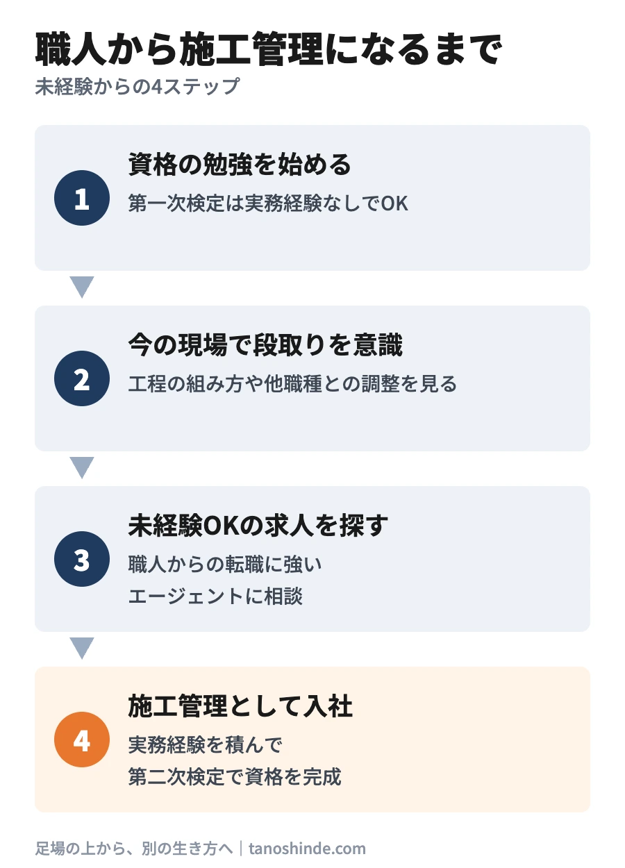 職人から施工管理になるまでの4ステップ。1 資格の勉強を始める(第一次検定は実務経験なしで受検可)、2 今の現場で段取りを意識する、3 未経験OKの求人をエージェントで探す、4 施工管理として入社し、実務経験を積んで第二次検定で資格を完成させる
