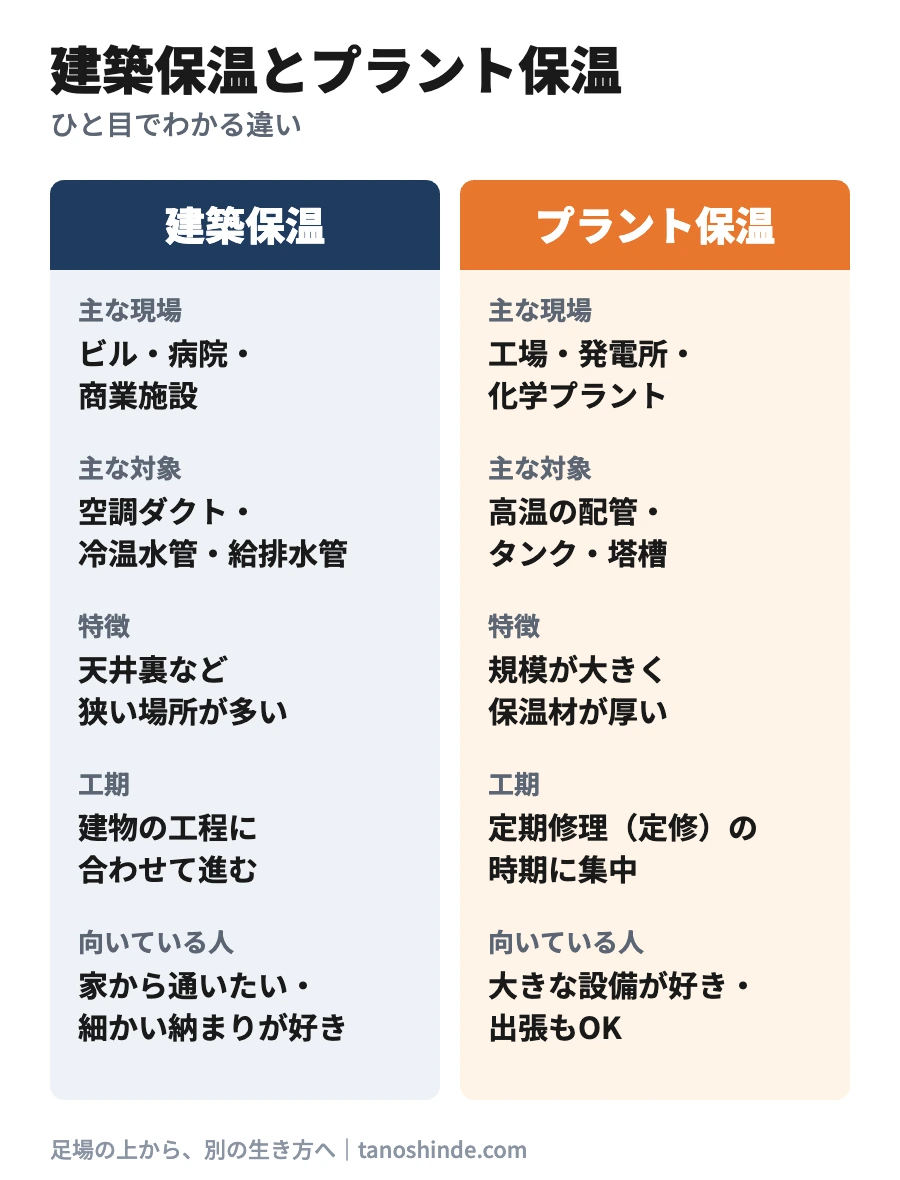 建築保温とプラント保温の比較。建築保温:主な現場はビル・病院・商業施設、対象は空調ダクト・冷温水管・給排水管、天井裏など狭い場所が多い、建物の工程に合わせて進む、家から通いたい人や細かい納まりが好きな人に向く。プラント保温:主な現場は工場・発電所・化学プラント、対象は高温の配管・タンク・塔槽、規模が大きく保温材が厚い、定期修理の時期に集中、大きな設備が好きで出張もOKな人に向く。