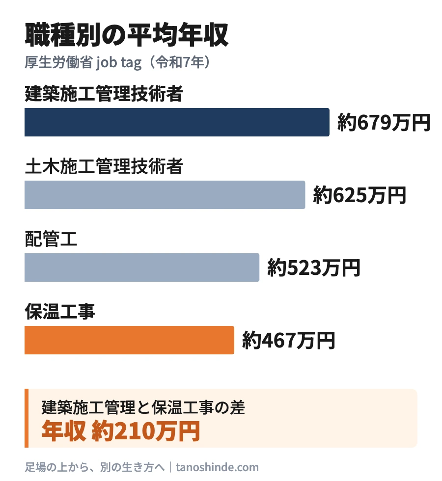 職種別の平均年収の比較。建築施工管理技術者 約679万円、土木施工管理技術者 約625万円、配管工 約523万円、保温工事 約467万円。建築施工管理と保温工事の差は約210万円