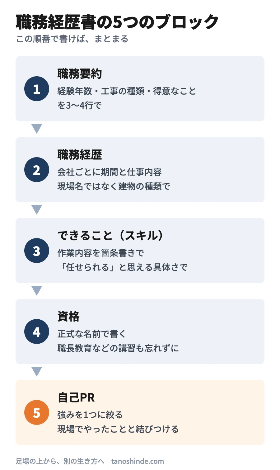 職務経歴書の5つのブロック。1 職務要約(経験年数・工事の種類・得意なことを3〜4行で)、2 職務経歴(会社ごとに期間と仕事内容、現場名ではなく建物の種類で)、3 できること(作業内容を具体的に箇条書き)、4 資格(正式名称で、講習も含める)、5 自己PR(強みを1つに絞り、現場でやったことと結びつける)